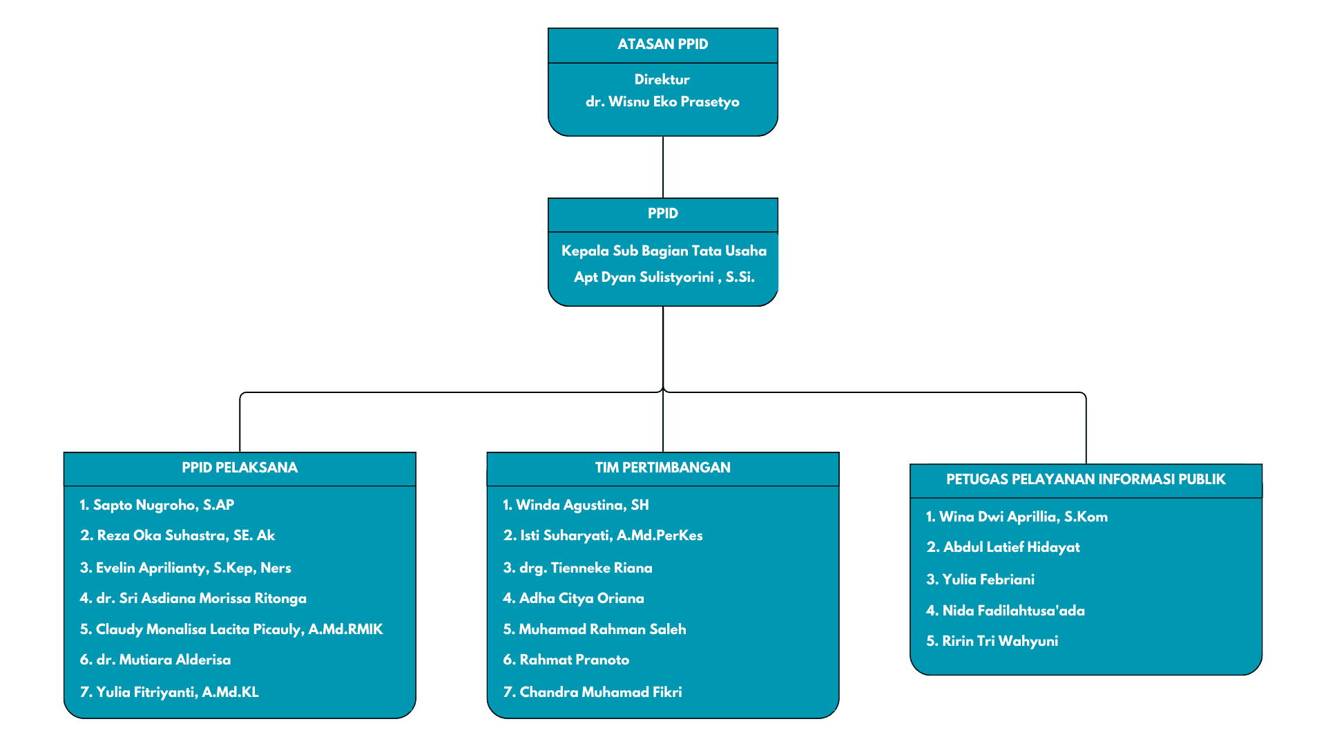 struktur-ppid-dinkes